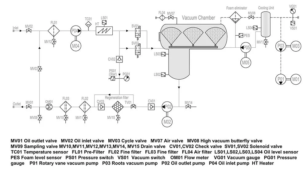 Flow Chart of ZYD-T-150 oil treatment system Flow Chart of ZYD-T-150 oil treatment system